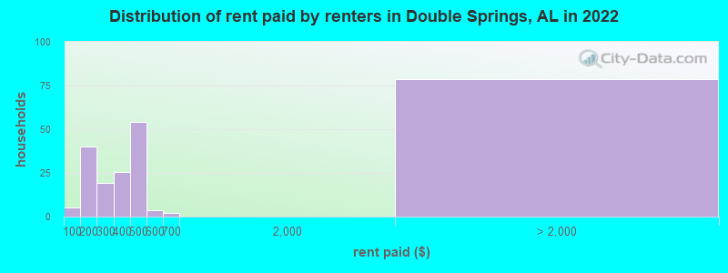 Distribution of rent paid by renters in Double Springs, AL in 2022