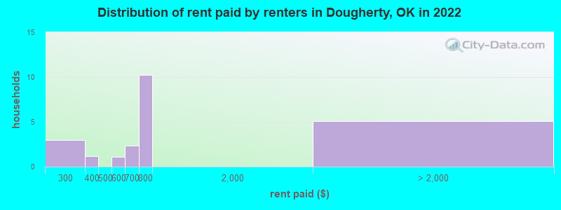 Distribution of rent paid by renters in Dougherty, OK in 2022