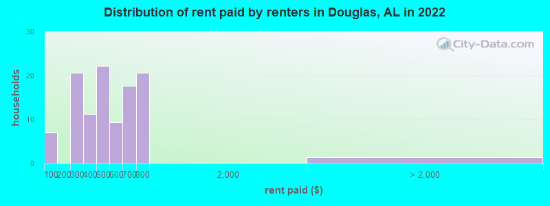 Distribution of rent paid by renters in Douglas, AL in 2022