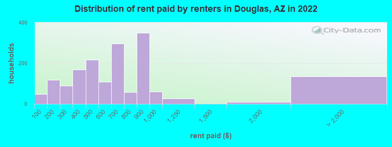 Distribution of rent paid by renters in Douglas, AZ in 2022