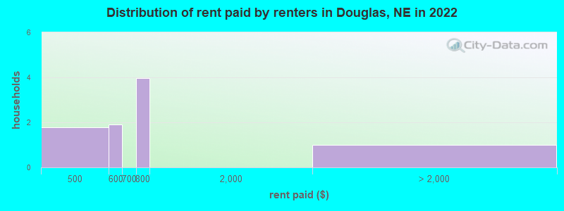 Distribution of rent paid by renters in Douglas, NE in 2022