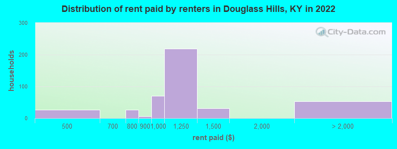 Distribution of rent paid by renters in Douglass Hills, KY in 2022