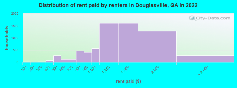 Distribution of rent paid by renters in Douglasville, GA in 2022
