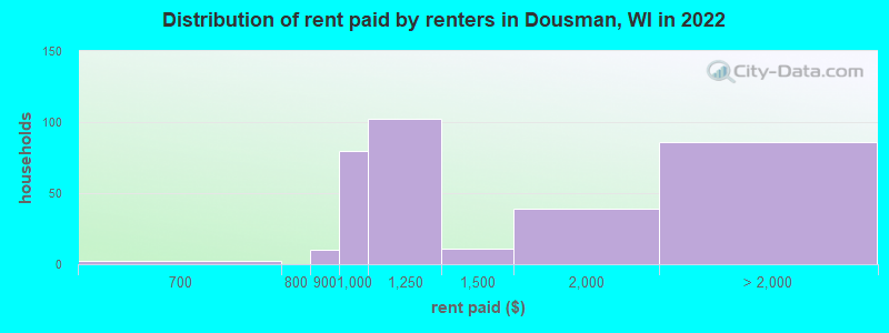 Distribution of rent paid by renters in Dousman, WI in 2022