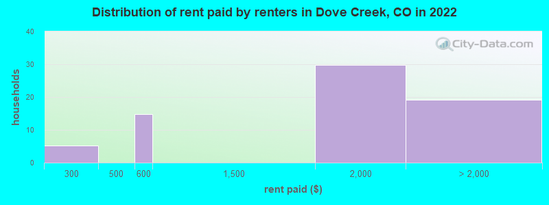 Distribution of rent paid by renters in Dove Creek, CO in 2022