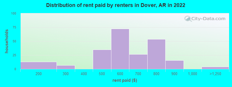 Distribution of rent paid by renters in Dover, AR in 2022