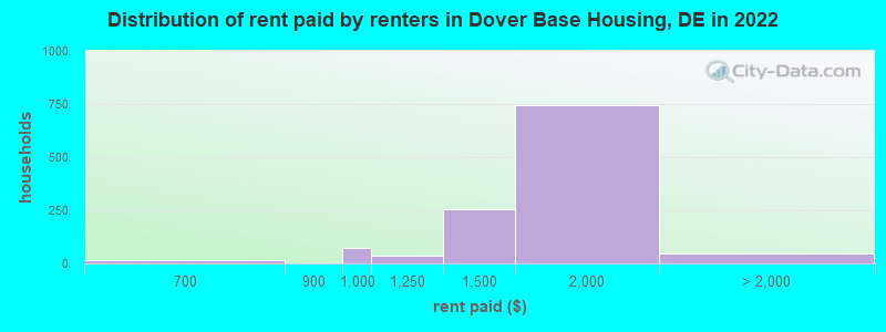 Distribution of rent paid by renters in Dover Base Housing, DE in 2022