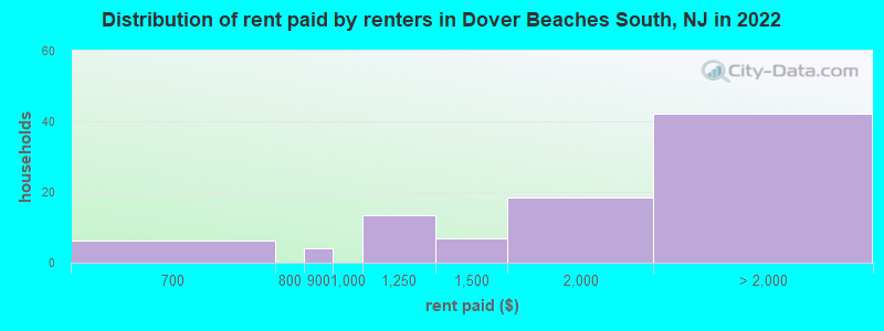 Distribution of rent paid by renters in Dover Beaches South, NJ in 2022