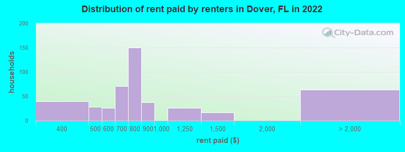 Distribution of rent paid by renters in Dover, FL in 2022