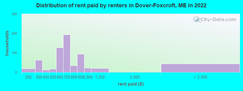Distribution of rent paid by renters in Dover-Foxcroft, ME in 2022