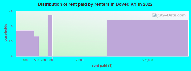 Distribution of rent paid by renters in Dover, KY in 2022