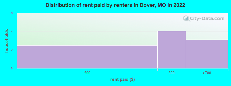 Distribution of rent paid by renters in Dover, MO in 2022