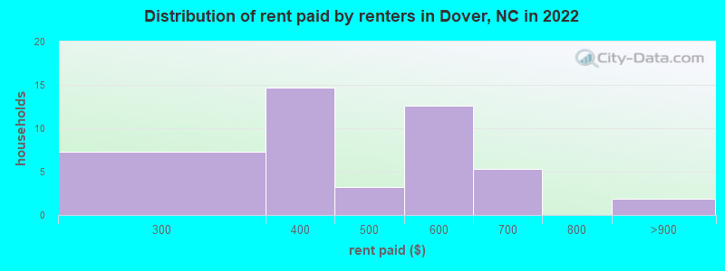 Distribution of rent paid by renters in Dover, NC in 2022