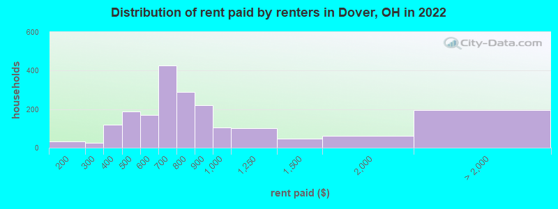 Distribution of rent paid by renters in Dover, OH in 2022