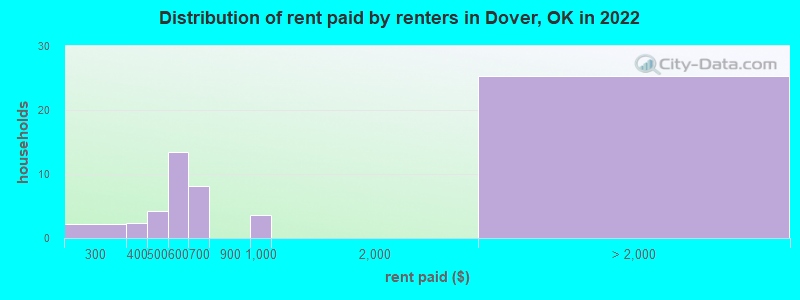 Distribution of rent paid by renters in Dover, OK in 2022