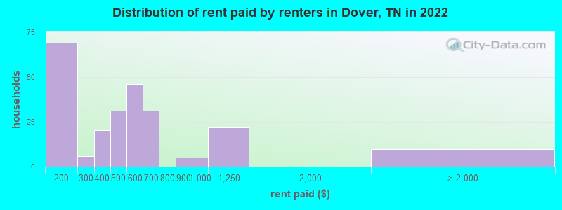 Distribution of rent paid by renters in Dover, TN in 2022