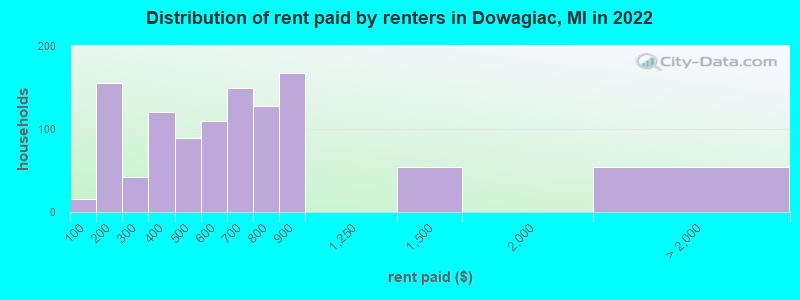 Distribution of rent paid by renters in Dowagiac, MI in 2022
