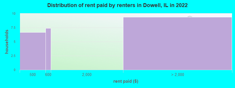 Distribution of rent paid by renters in Dowell, IL in 2022