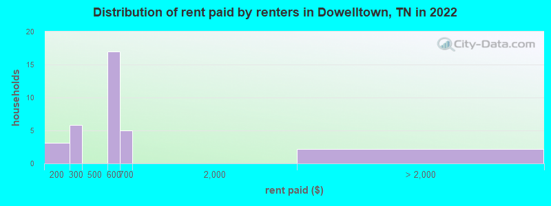 Distribution of rent paid by renters in Dowelltown, TN in 2022