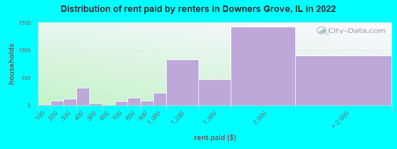 Distribution of rent paid by renters in Downers Grove, IL in 2022