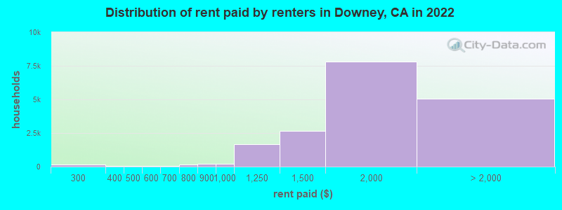 Distribution of rent paid by renters in Downey, CA in 2022