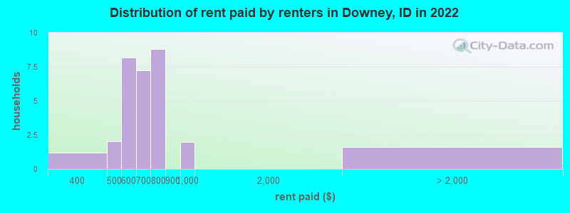 Distribution of rent paid by renters in Downey, ID in 2022