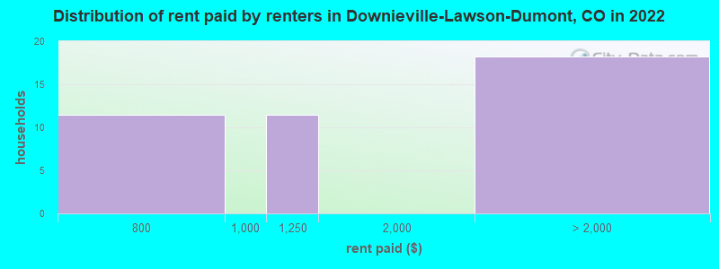 Distribution of rent paid by renters in Downieville-Lawson-Dumont, CO in 2022