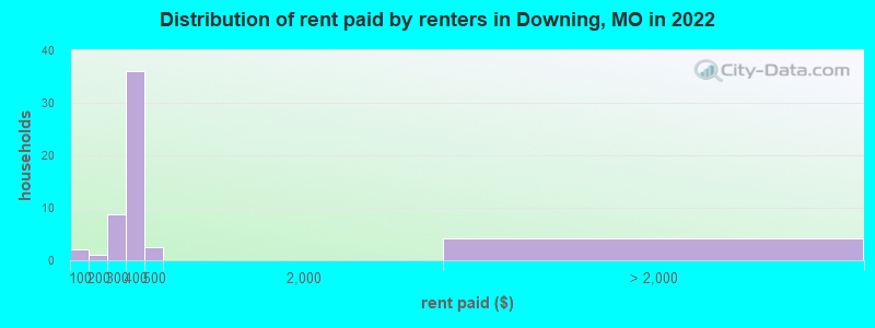 Distribution of rent paid by renters in Downing, MO in 2022