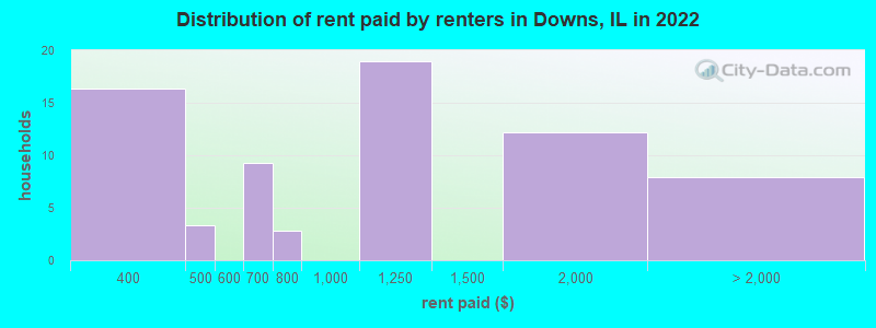 Distribution of rent paid by renters in Downs, IL in 2022