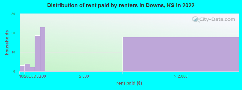 Distribution of rent paid by renters in Downs, KS in 2022