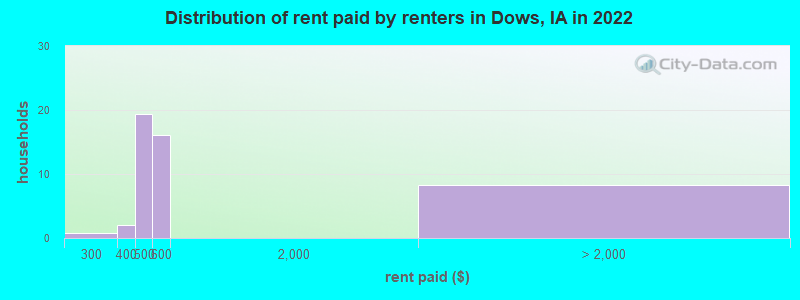 Distribution of rent paid by renters in Dows, IA in 2022