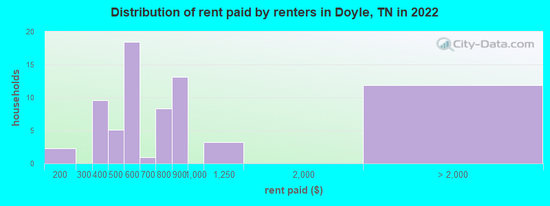 Distribution of rent paid by renters in Doyle, TN in 2022