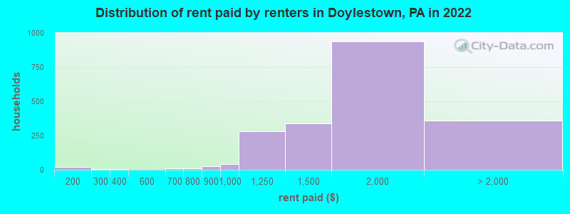 Distribution of rent paid by renters in Doylestown, PA in 2022