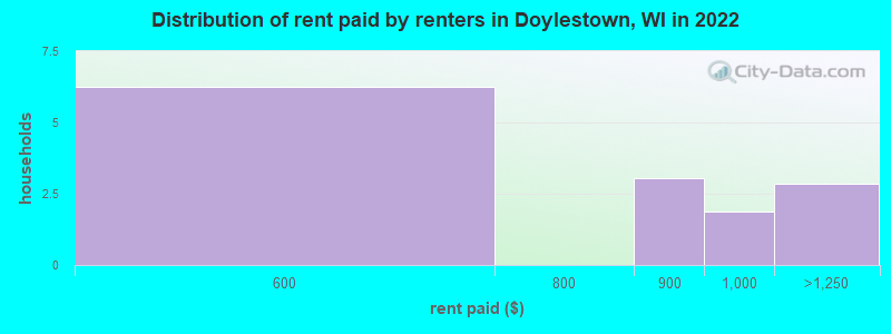 Distribution of rent paid by renters in Doylestown, WI in 2022