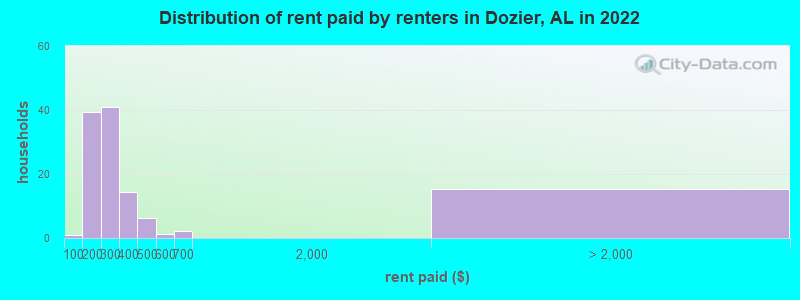 Distribution of rent paid by renters in Dozier, AL in 2022