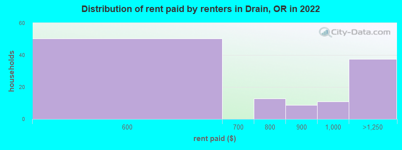 Distribution of rent paid by renters in Drain, OR in 2022