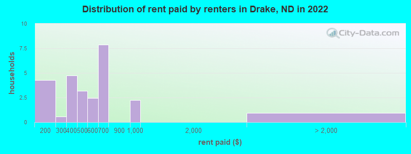 Distribution of rent paid by renters in Drake, ND in 2022