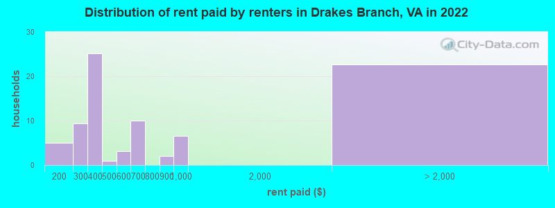 Distribution of rent paid by renters in Drakes Branch, VA in 2022