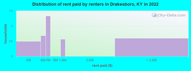 Distribution of rent paid by renters in Drakesboro, KY in 2022
