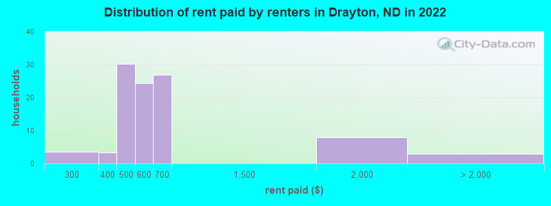 Distribution of rent paid by renters in Drayton, ND in 2022