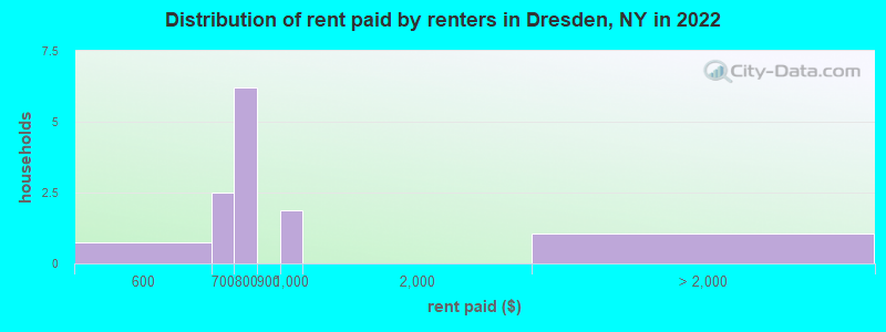 Distribution of rent paid by renters in Dresden, NY in 2022