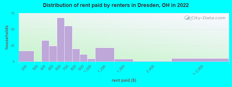 Distribution of rent paid by renters in Dresden, OH in 2022