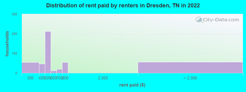 Distribution of rent paid by renters in Dresden, TN in 2022