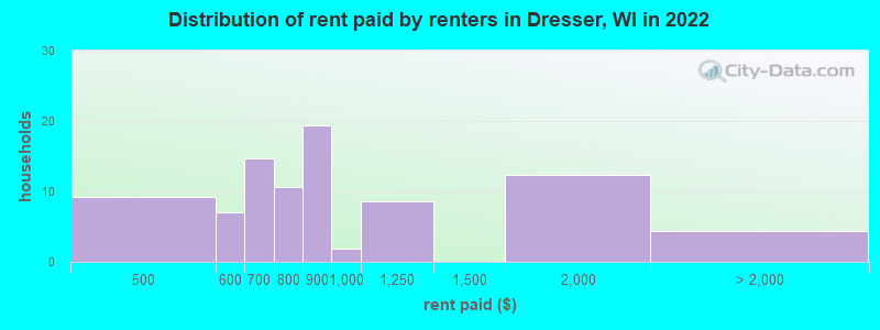 Distribution of rent paid by renters in Dresser, WI in 2022