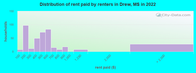 Distribution of rent paid by renters in Drew, MS in 2022