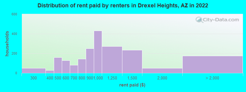 Distribution of rent paid by renters in Drexel Heights, AZ in 2022
