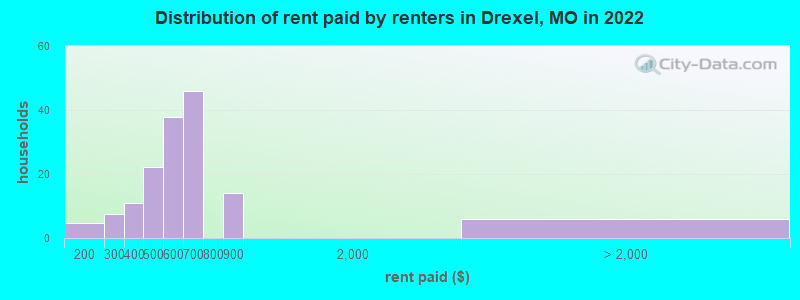 Distribution of rent paid by renters in Drexel, MO in 2022