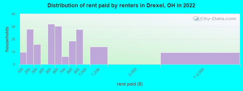 Distribution of rent paid by renters in Drexel, OH in 2022