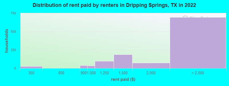 Distribution of rent paid by renters in Dripping Springs, TX in 2022