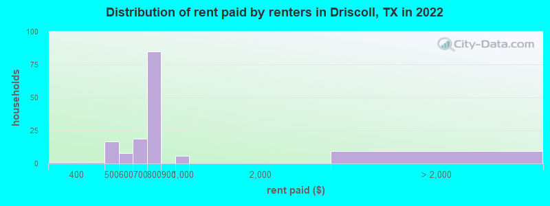 Distribution of rent paid by renters in Driscoll, TX in 2022